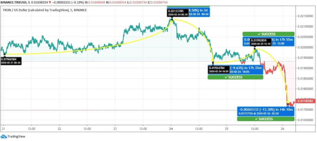 Tron (TRX) Price News